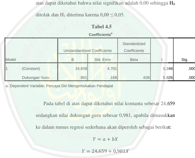 Tabel 4.5  Coefficients a Model  Unstandardized Coefficients  Standardized Coefficients  t  Sig
