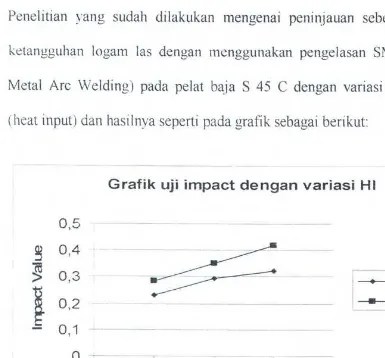 Grafik uji impact dengan variasi HI 