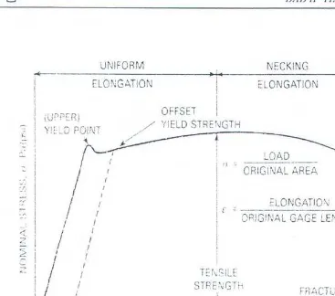 Tabel2.1 Hasil uji tarik pelat baja SS41 dengan proses FCAW (Buana, 1995) 