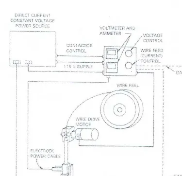 Gambar 3.8 Peralatan Proses Pengelasan Flux Cored Arc Welding Otomatis 