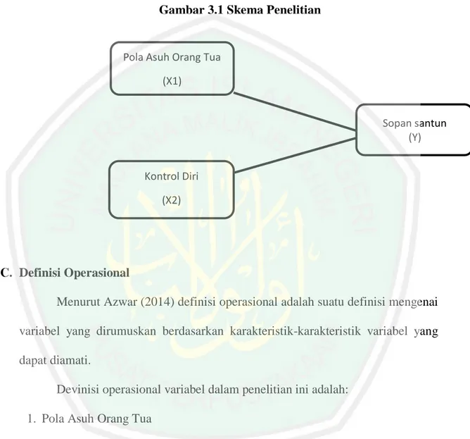 Gambar 3.1 Skema Penelitian 