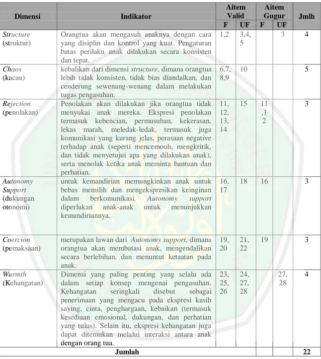 Tabel 4.2 Skala Pola Asuh  Dimensi  Indikator  Aitem Valid  Aitem  Gugur  Jmlh  F  UF  F  UF  Structure  (struktur) 