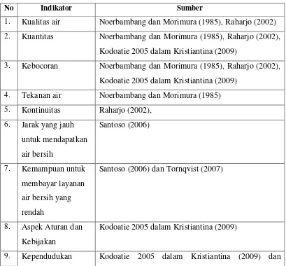Tabel 2. 6 indikator teori Aspek yang Mempengaruhi Pelayanan Air Bersih 