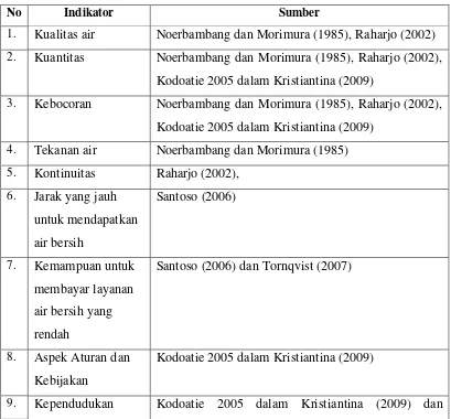 Aspek-Aspek Yang Mempengaruhi Pelayanan Air Bersih