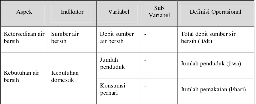 Tabel 3. 1Variabel Penelitian dan Definisi Operasional 