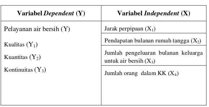 Tabel 3.4 Variabel dalam Analisis Regresi 