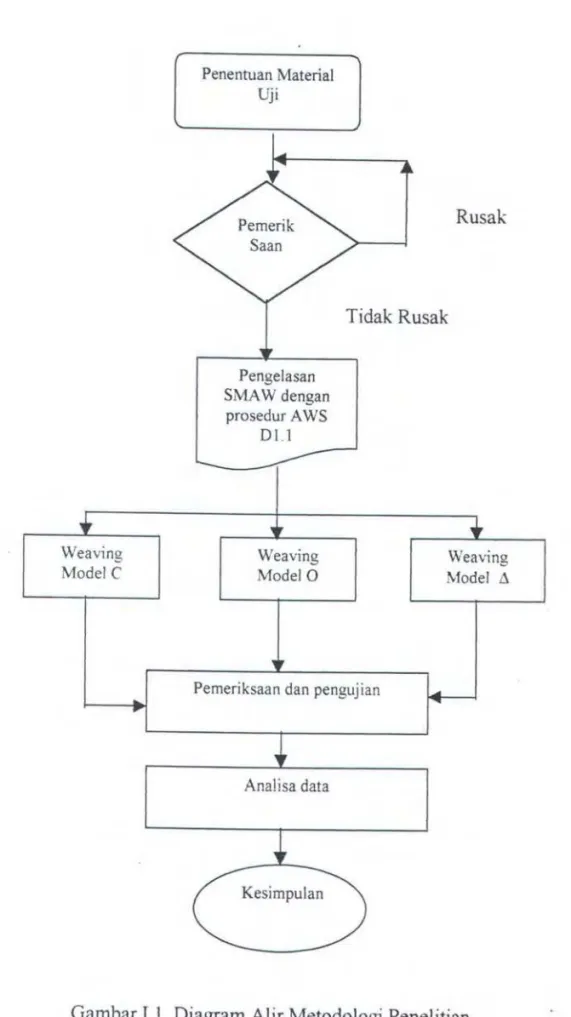 Gambar  I.  l  Diagram Alir Metodologi  Penelitian 