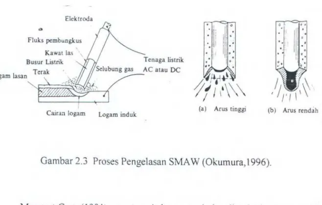 Gambar 2.3  Proses Pengelasan SMA W (Okumura, 1996). 