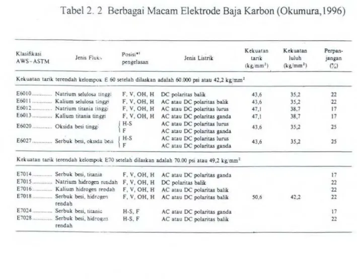 Tabel 2. 2  Berbagai  Macam Elektrode Baja Karbon (Okumura, 1996) 