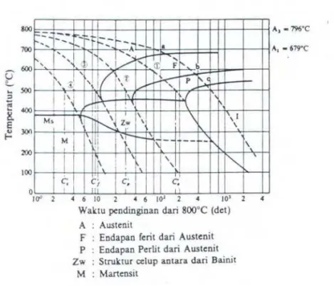 Gambar 2.12  Diagram  CCT Pada Pengelasan Baja Kuat BJ 55  (Okumura, 1996) 