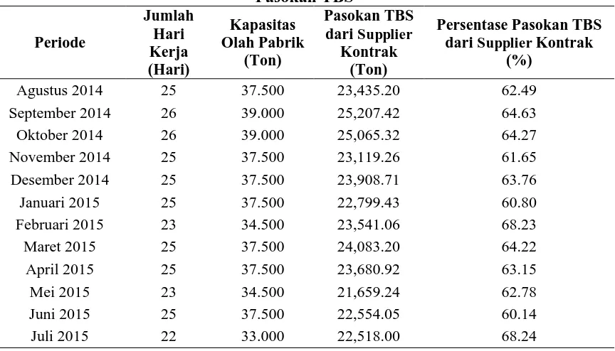 Tabel 1.1. Kapasitas Produksi, Kapasitas Terpenuhi, dan Kekurangan Pasokan TBS 