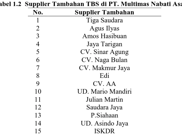Tabel 1.2  Supplier Tambahan TBS di PT. Multimas Nabati Asahan No. Supplier Tambahan 