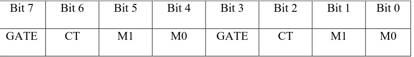 Tabel 2.1. Susunan bit dalam register TCON 
