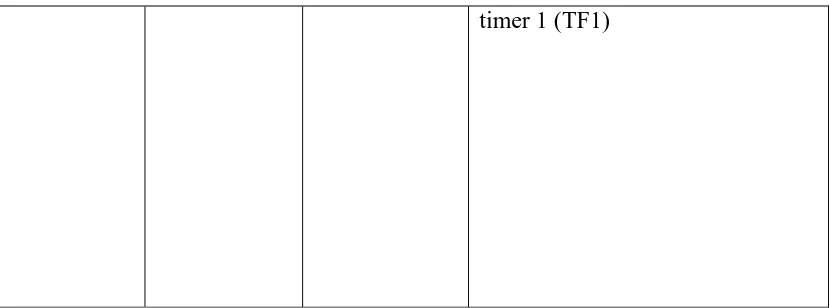 Tabel 2.3  Mode Operasi Timer/Counter 
