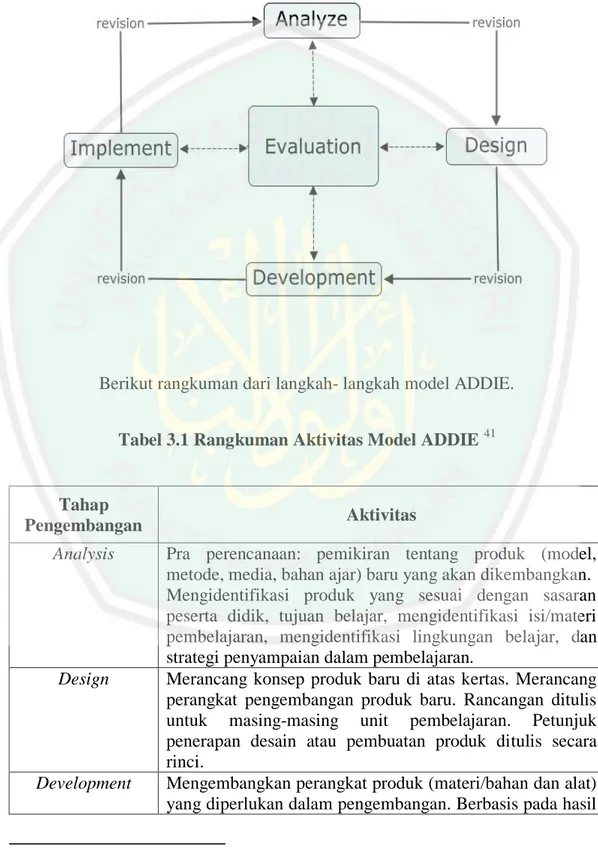 Gambar 3.1 Bagan Pengembangan Model ADDIE 