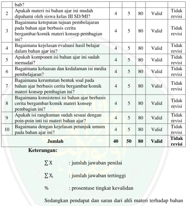 Tabel 4.3 Saran Ahli Materi I 