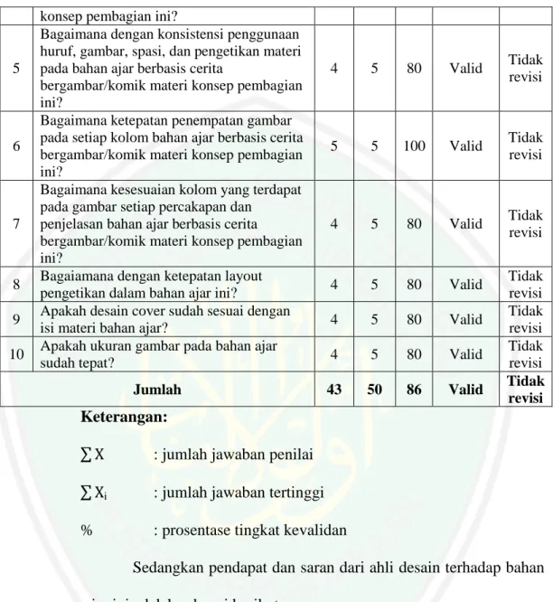 Tabel 4.7 Saran Ahli Desain 