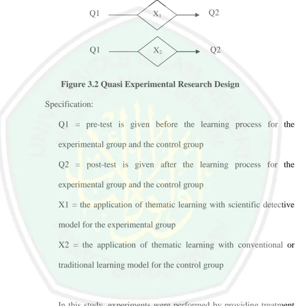Figure 3.2 Quasi Experimental Research Design  Specification:  