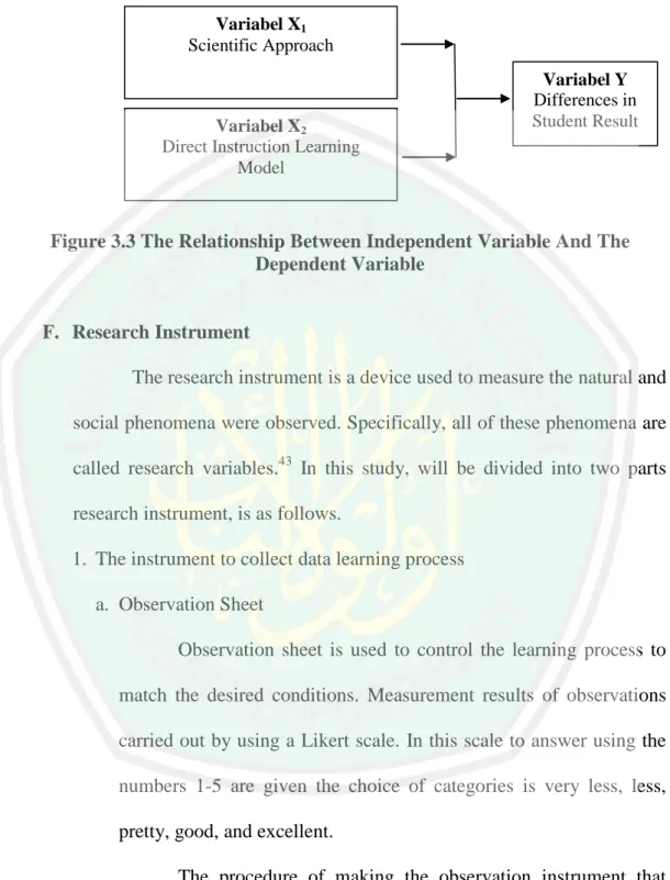 Figure 3.3 The Relationship Between Independent Variable And The  Dependent Variable 