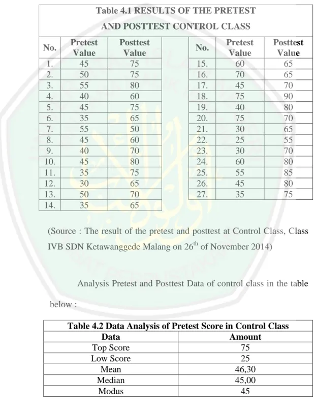 Table 4.2 Data Analysis of Pretest Score in Control Class 