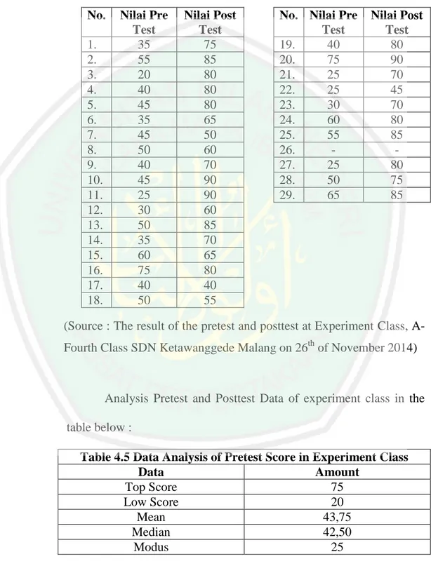 Table 4.4 RESULTS OF PRETEST AND POSTTEST  EXPERIMENTS CLASS 