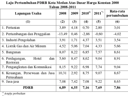 Tabel 4.3 Laju Pertumbuhan PDRB Kota Medan Atas Dasar Harga Konstan 2000 