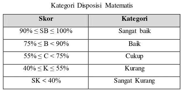 Tabel 3.5 Kategori Disposisi Matematis 