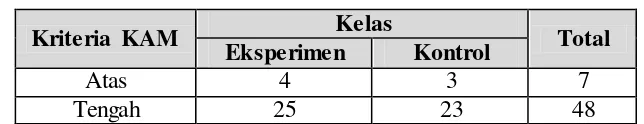 Tabel 3.2 Komposisi Jumlah Siswa Berdasarkan Kreteria KAM 