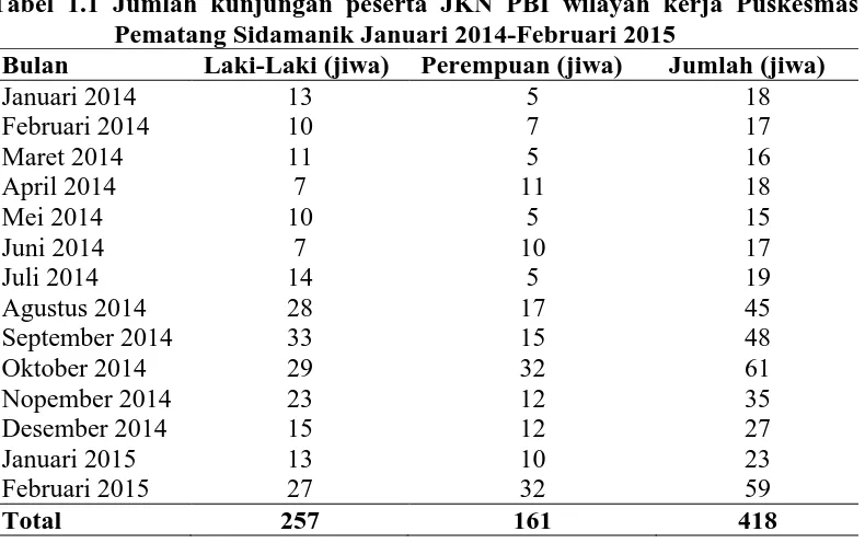 Tabel 1.1 Jumlah kunjungan peserta JKN PBI wilayah kerja Puskesmas Pematang Sidamanik Januari 2014-Februari 2015 