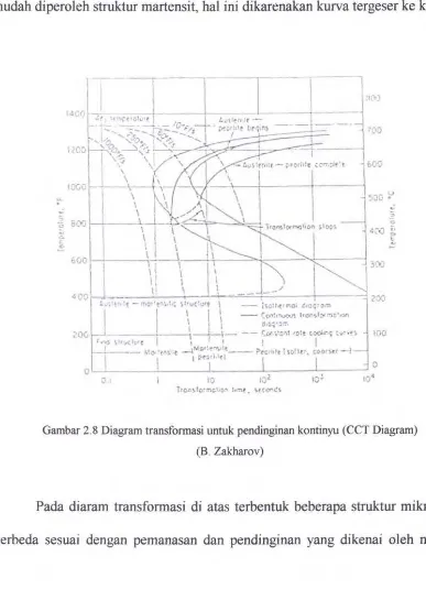Gambar 2.8 Diagram transformasi untuk pendinginan kontinyu (CCT Diagram) 