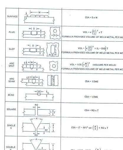 Tabel 4.1 Cross sectional area dart beberapa desaln konstruksl sambungan las 