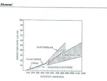 Tabel 4.3 Deposit dari elektrode pada beberapa metode pengelasan 