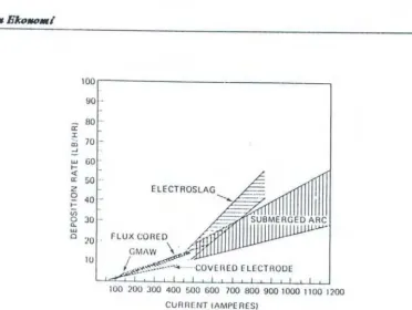 Tabel 4.3 Deposit dari elektrode pada beberapa metode pengelasan 