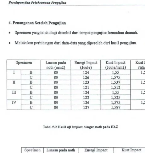 Tabel 5.2 Hasil uji impact dengan noth pada HAZ 