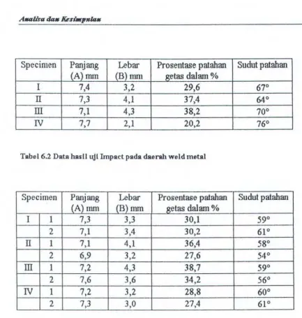 Tabel6.2 Data has II ujl Impact pada daerah weld metal 