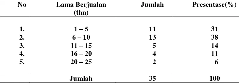 Tabel 4.4 Distribusi Pedagang Pecel Berdasarkan Lama Berjualan di Kecamatan Medan Helvetia Tahun 2015 