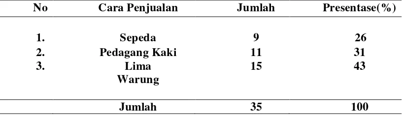 Tabel 4.5 Distribusi Pedagang Pecel Berdasarkan Cara Berjualan di Kecamatan Medan Helvetia Tahun 2015 