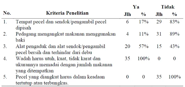 Tabel 4.10 Distribusi Pedagang Pecel Berdasarkan Pengangkutan Pecel  Yang Dijual di Kecamatan Medan Helvetia Tahun 2015 