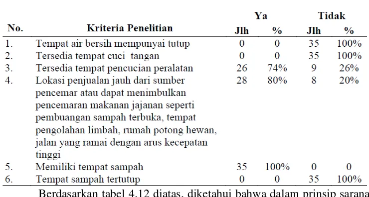 Tabel 4.12 Distribusi Pedagang Pecel Berdasarkan Sarana Penjaja Pecel Yang Dijual di Kecamatan Medan Helvetia Tahun 2015 