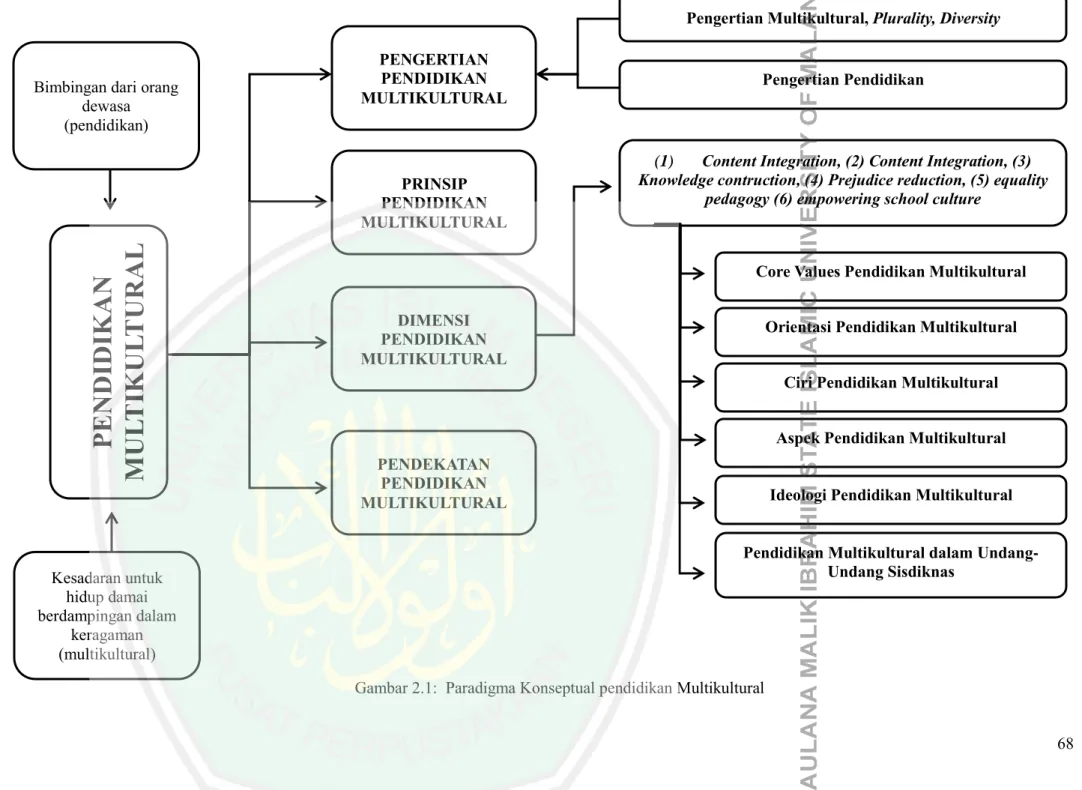Gambar 2.1:  Paradigma Konseptual pendidikan Multikultural 