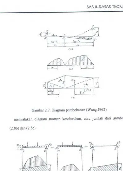 Gambar 2.7. Diagram pembebanan (Wang,l962) 