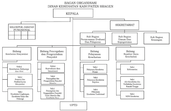 Gambar 6. 1Struktur Organisasi Dinas Kesehatan Kabupaten Sragen 
