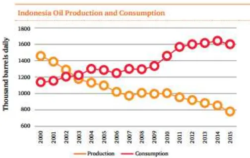 Gambar I-1 Konsumsi dan produksi minyak bumi di Indonesia (Pricewaterhouse 