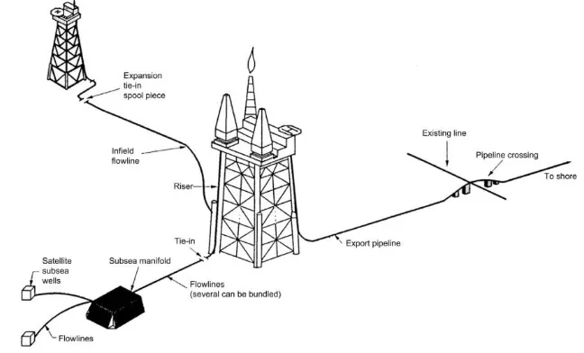 Gambar II-1 Sistem pipeline (Bai dan Bai, 2014) 