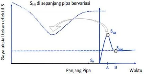 Gambar II-3 Gaya aksial efektif meningkat sebelum terjadinya 