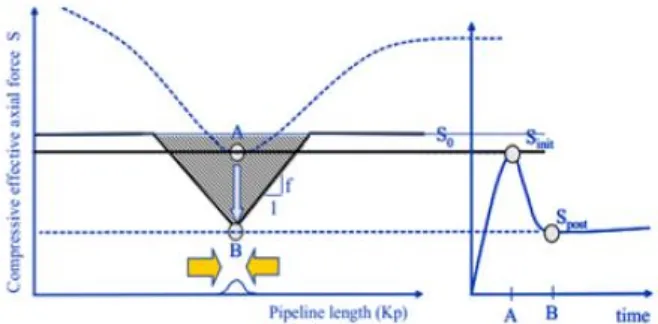 Gambar II-4 Gaya efektif aksial mencapai Sinit   (DNV RP F101, 