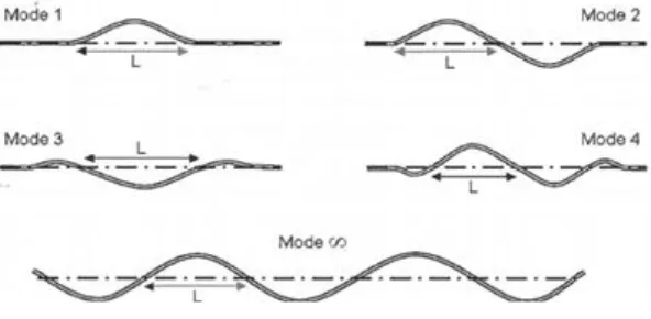 Gambar II-6 Mode lateral buckling. 