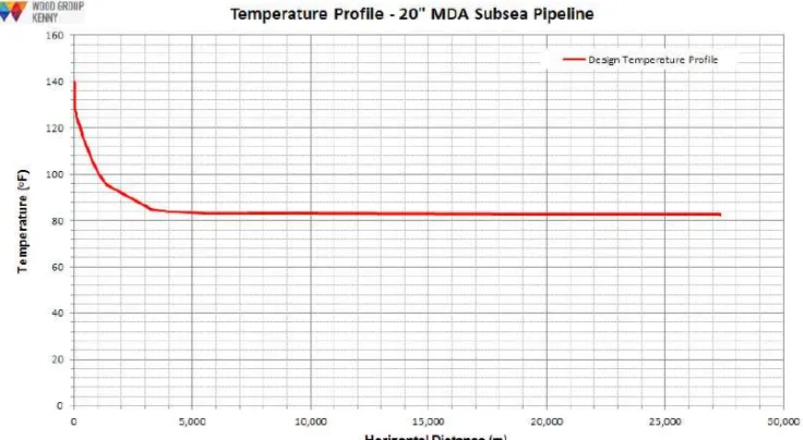 Gambar IV-2 Temperatur dan tekanan untuk pipeline 20’’ MDA- MBH 