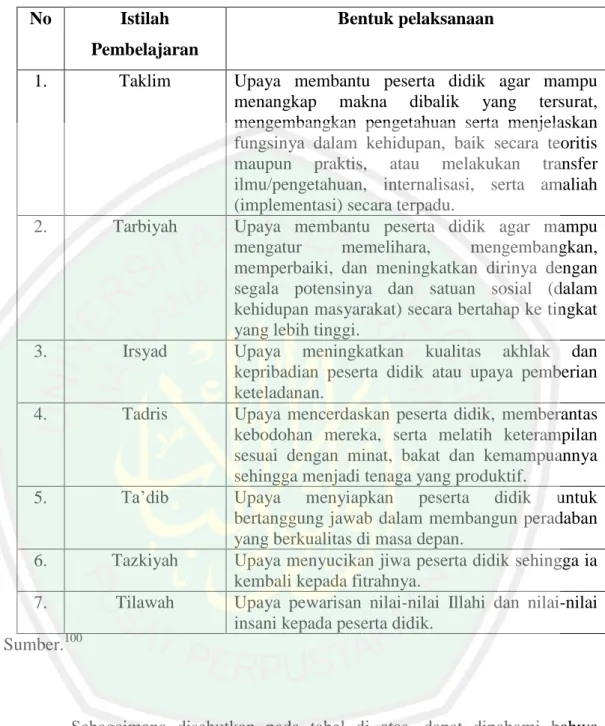Table 1.2 Pendidikan dan Pembelajaran dalam Perspektif Islam  (sumber:  Muhaimin, Pemikiran Dan Aktualisasi Pengembangan Pendidikan Islam)