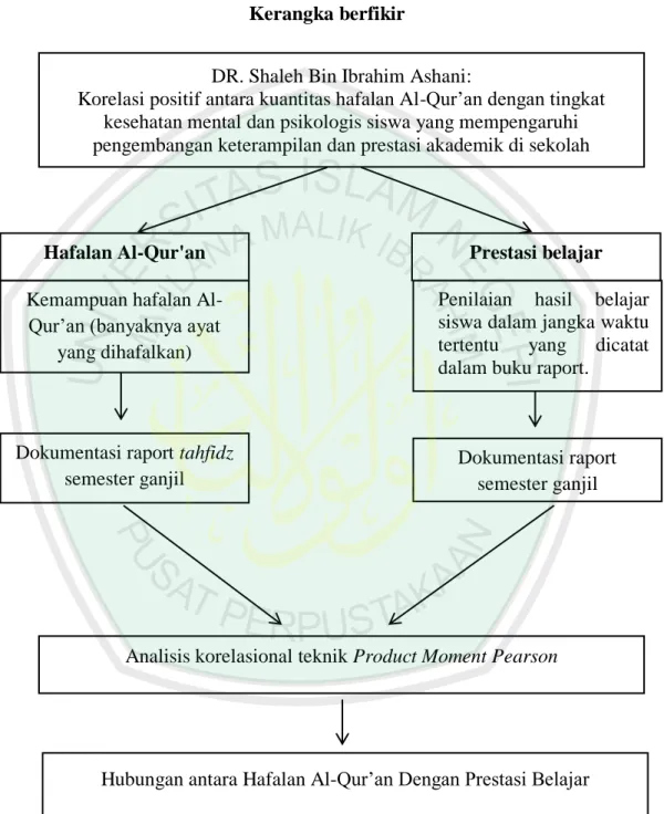 Gambar 2.1   Kerangka berfikir 